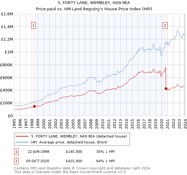 5, FORTY LANE, WEMBLEY, HA9 9EA: Price paid vs HM Land Registry's House Price Index