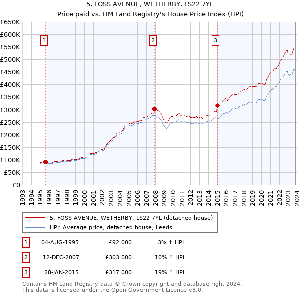 5, FOSS AVENUE, WETHERBY, LS22 7YL: Price paid vs HM Land Registry's House Price Index