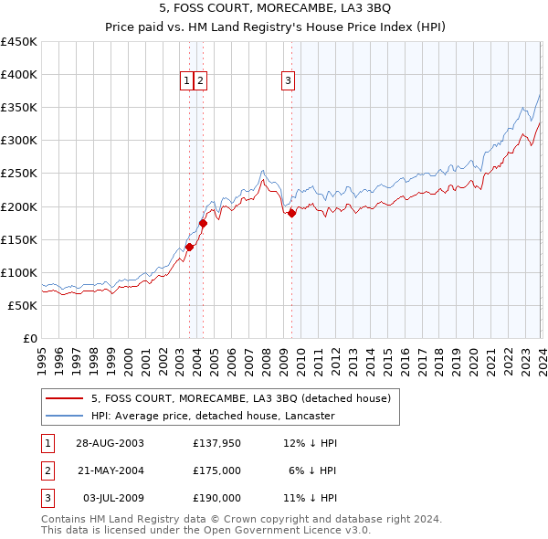 5, FOSS COURT, MORECAMBE, LA3 3BQ: Price paid vs HM Land Registry's House Price Index