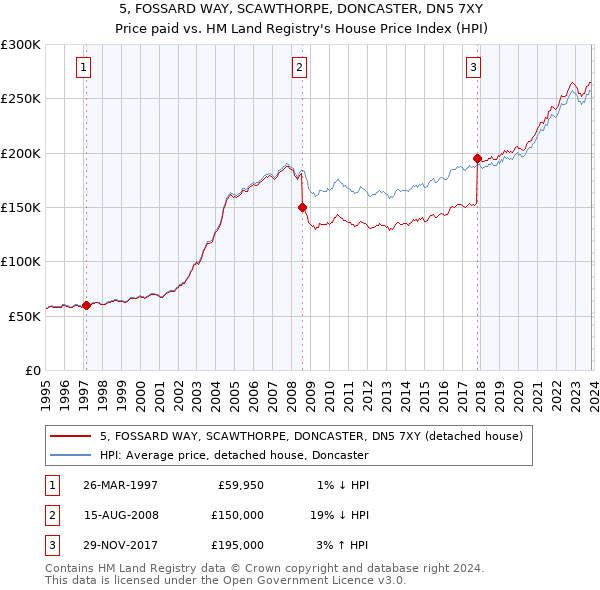 5, FOSSARD WAY, SCAWTHORPE, DONCASTER, DN5 7XY: Price paid vs HM Land Registry's House Price Index