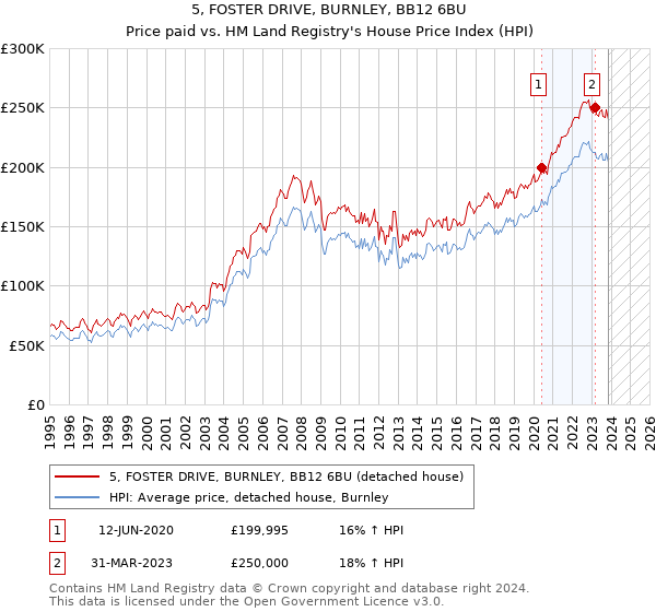 5, FOSTER DRIVE, BURNLEY, BB12 6BU: Price paid vs HM Land Registry's House Price Index