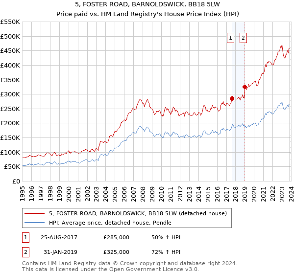 5, FOSTER ROAD, BARNOLDSWICK, BB18 5LW: Price paid vs HM Land Registry's House Price Index