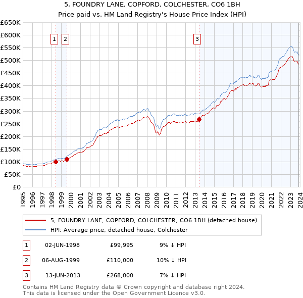 5, FOUNDRY LANE, COPFORD, COLCHESTER, CO6 1BH: Price paid vs HM Land Registry's House Price Index