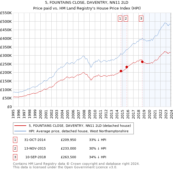 5, FOUNTAINS CLOSE, DAVENTRY, NN11 2LD: Price paid vs HM Land Registry's House Price Index