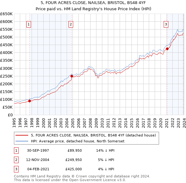 5, FOUR ACRES CLOSE, NAILSEA, BRISTOL, BS48 4YF: Price paid vs HM Land Registry's House Price Index