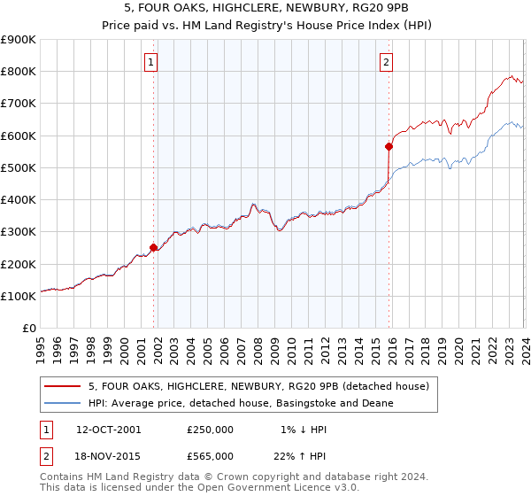 5, FOUR OAKS, HIGHCLERE, NEWBURY, RG20 9PB: Price paid vs HM Land Registry's House Price Index