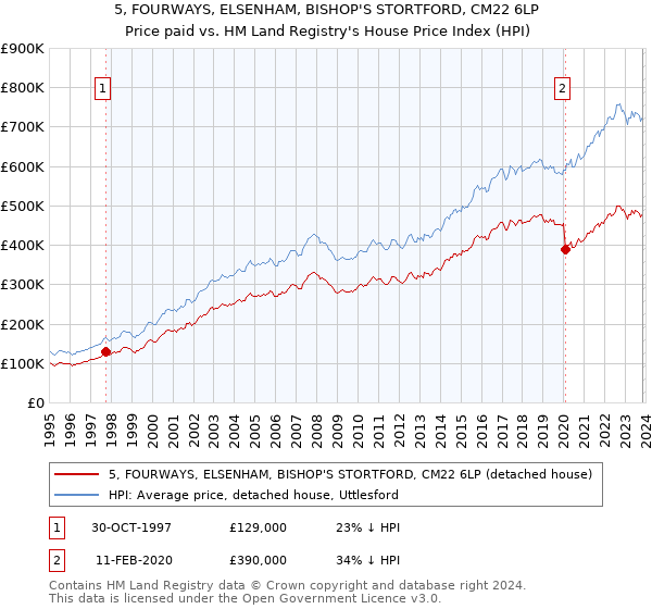 5, FOURWAYS, ELSENHAM, BISHOP'S STORTFORD, CM22 6LP: Price paid vs HM Land Registry's House Price Index