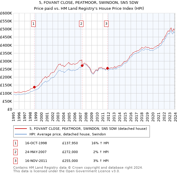 5, FOVANT CLOSE, PEATMOOR, SWINDON, SN5 5DW: Price paid vs HM Land Registry's House Price Index