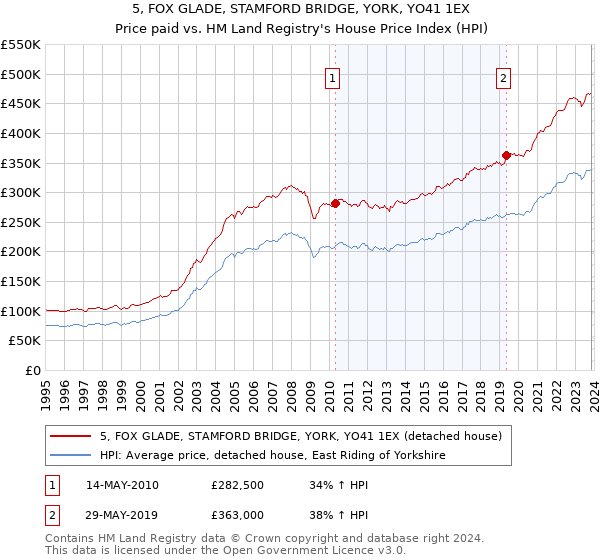 5, FOX GLADE, STAMFORD BRIDGE, YORK, YO41 1EX: Price paid vs HM Land Registry's House Price Index