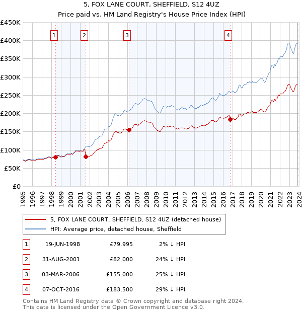 5, FOX LANE COURT, SHEFFIELD, S12 4UZ: Price paid vs HM Land Registry's House Price Index
