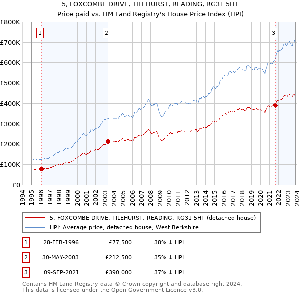 5, FOXCOMBE DRIVE, TILEHURST, READING, RG31 5HT: Price paid vs HM Land Registry's House Price Index