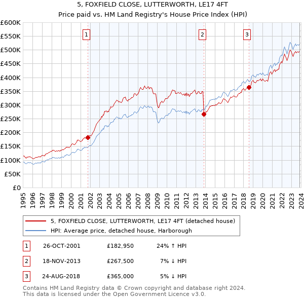 5, FOXFIELD CLOSE, LUTTERWORTH, LE17 4FT: Price paid vs HM Land Registry's House Price Index