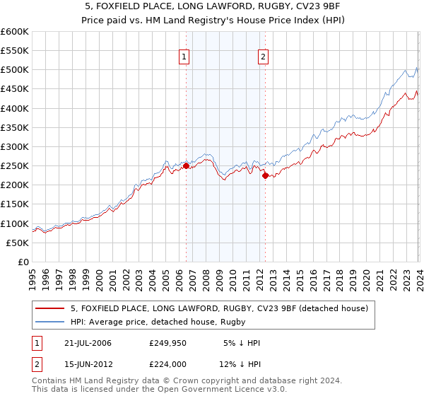 5, FOXFIELD PLACE, LONG LAWFORD, RUGBY, CV23 9BF: Price paid vs HM Land Registry's House Price Index