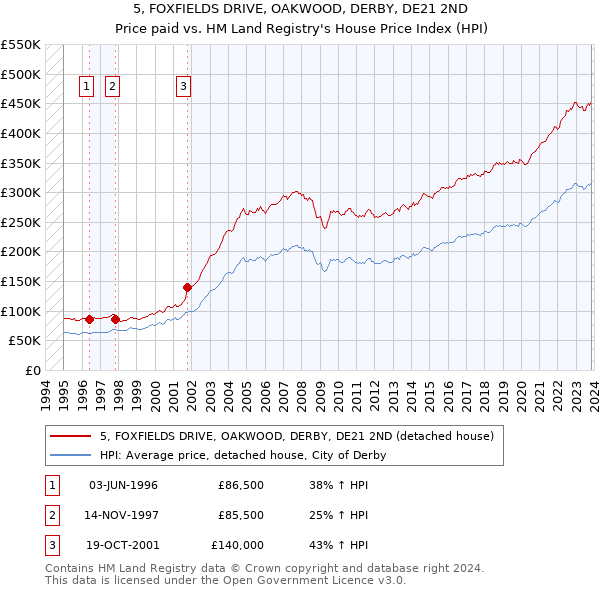 5, FOXFIELDS DRIVE, OAKWOOD, DERBY, DE21 2ND: Price paid vs HM Land Registry's House Price Index