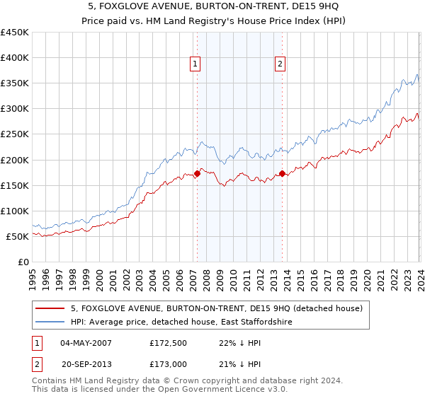 5, FOXGLOVE AVENUE, BURTON-ON-TRENT, DE15 9HQ: Price paid vs HM Land Registry's House Price Index