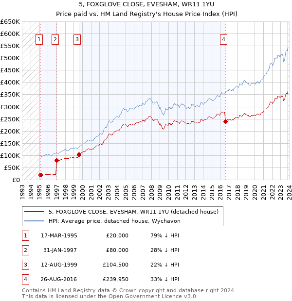 5, FOXGLOVE CLOSE, EVESHAM, WR11 1YU: Price paid vs HM Land Registry's House Price Index