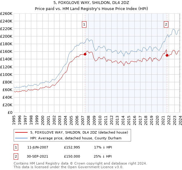 5, FOXGLOVE WAY, SHILDON, DL4 2DZ: Price paid vs HM Land Registry's House Price Index