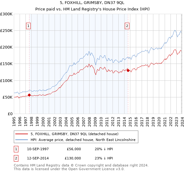 5, FOXHILL, GRIMSBY, DN37 9QL: Price paid vs HM Land Registry's House Price Index