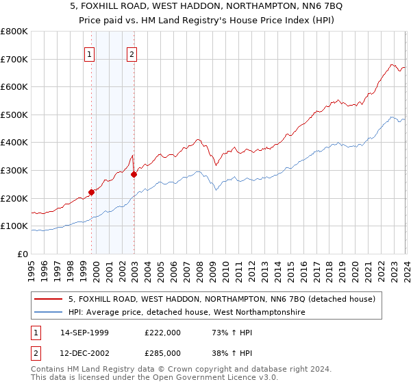 5, FOXHILL ROAD, WEST HADDON, NORTHAMPTON, NN6 7BQ: Price paid vs HM Land Registry's House Price Index