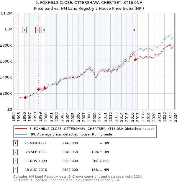 5, FOXHILLS CLOSE, OTTERSHAW, CHERTSEY, KT16 0NH: Price paid vs HM Land Registry's House Price Index