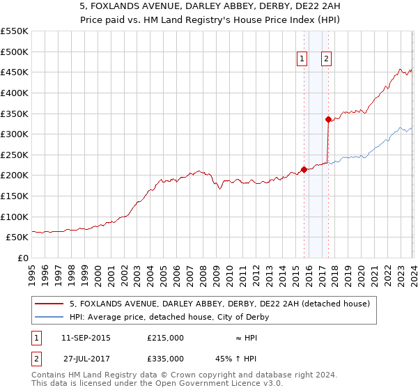 5, FOXLANDS AVENUE, DARLEY ABBEY, DERBY, DE22 2AH: Price paid vs HM Land Registry's House Price Index