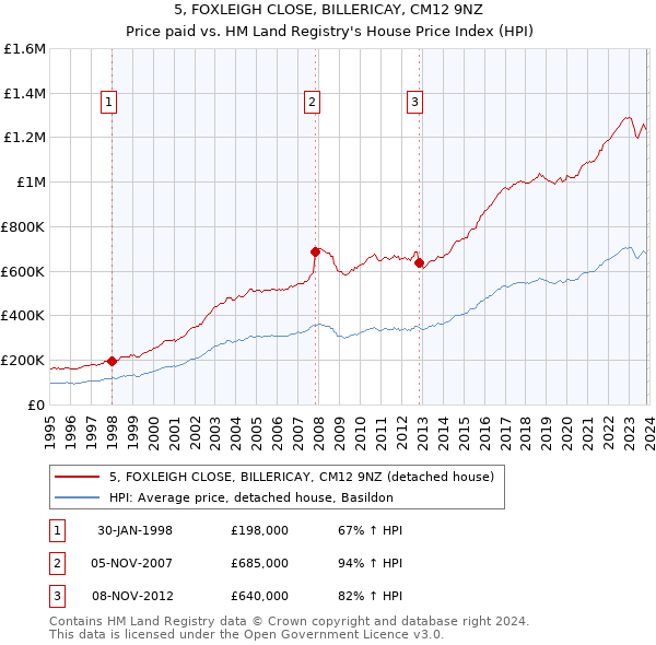5, FOXLEIGH CLOSE, BILLERICAY, CM12 9NZ: Price paid vs HM Land Registry's House Price Index