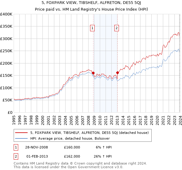 5, FOXPARK VIEW, TIBSHELF, ALFRETON, DE55 5QJ: Price paid vs HM Land Registry's House Price Index