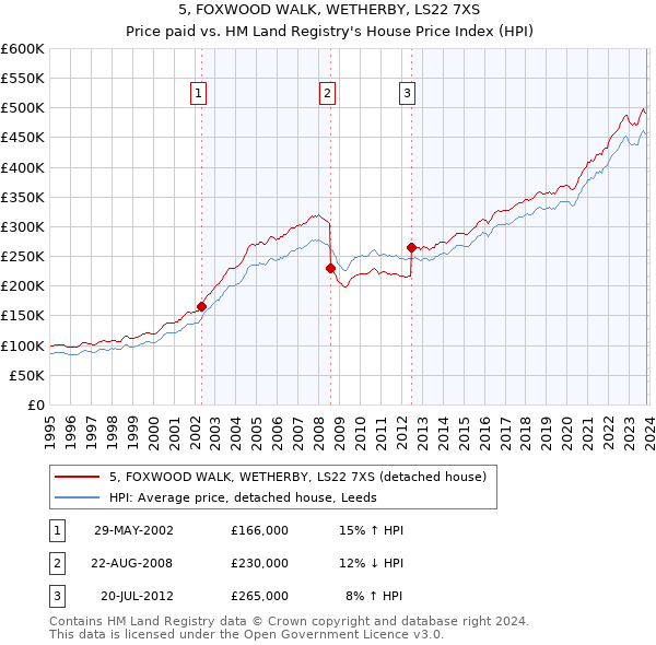 5, FOXWOOD WALK, WETHERBY, LS22 7XS: Price paid vs HM Land Registry's House Price Index
