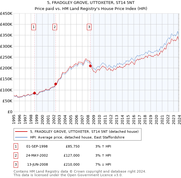 5, FRADGLEY GROVE, UTTOXETER, ST14 5NT: Price paid vs HM Land Registry's House Price Index