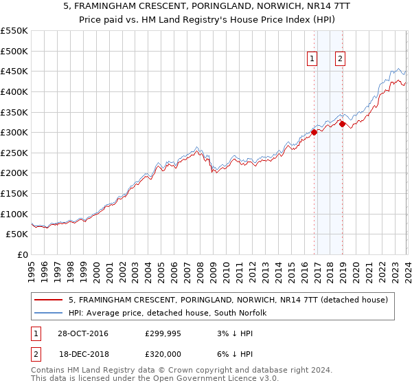 5, FRAMINGHAM CRESCENT, PORINGLAND, NORWICH, NR14 7TT: Price paid vs HM Land Registry's House Price Index
