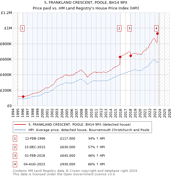 5, FRANKLAND CRESCENT, POOLE, BH14 9PX: Price paid vs HM Land Registry's House Price Index