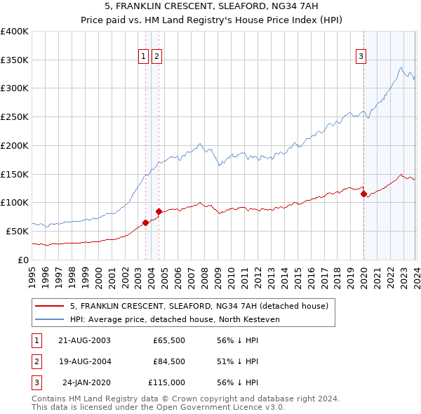 5, FRANKLIN CRESCENT, SLEAFORD, NG34 7AH: Price paid vs HM Land Registry's House Price Index