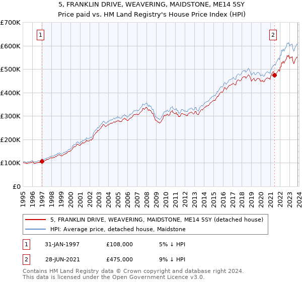 5, FRANKLIN DRIVE, WEAVERING, MAIDSTONE, ME14 5SY: Price paid vs HM Land Registry's House Price Index