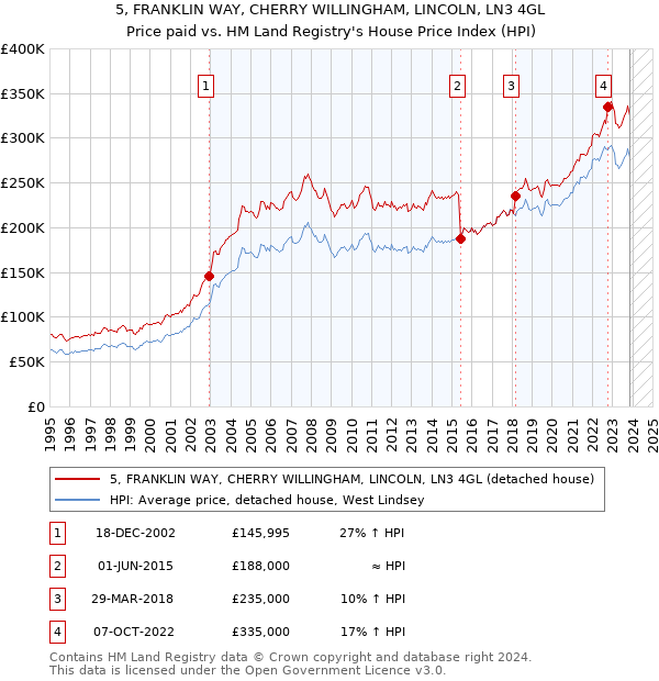 5, FRANKLIN WAY, CHERRY WILLINGHAM, LINCOLN, LN3 4GL: Price paid vs HM Land Registry's House Price Index