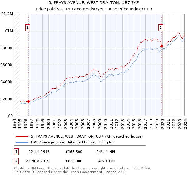5, FRAYS AVENUE, WEST DRAYTON, UB7 7AF: Price paid vs HM Land Registry's House Price Index