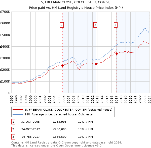 5, FREEMAN CLOSE, COLCHESTER, CO4 5FJ: Price paid vs HM Land Registry's House Price Index