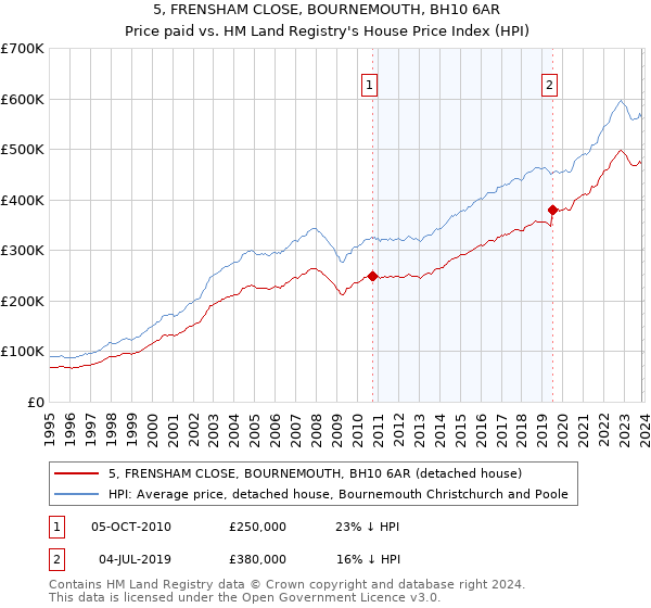 5, FRENSHAM CLOSE, BOURNEMOUTH, BH10 6AR: Price paid vs HM Land Registry's House Price Index