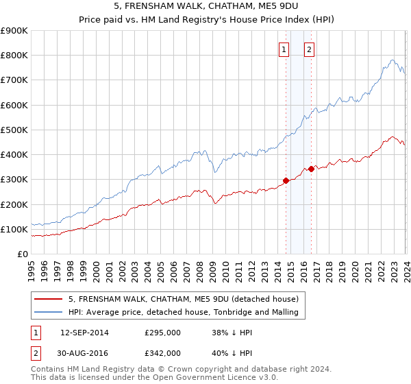 5, FRENSHAM WALK, CHATHAM, ME5 9DU: Price paid vs HM Land Registry's House Price Index