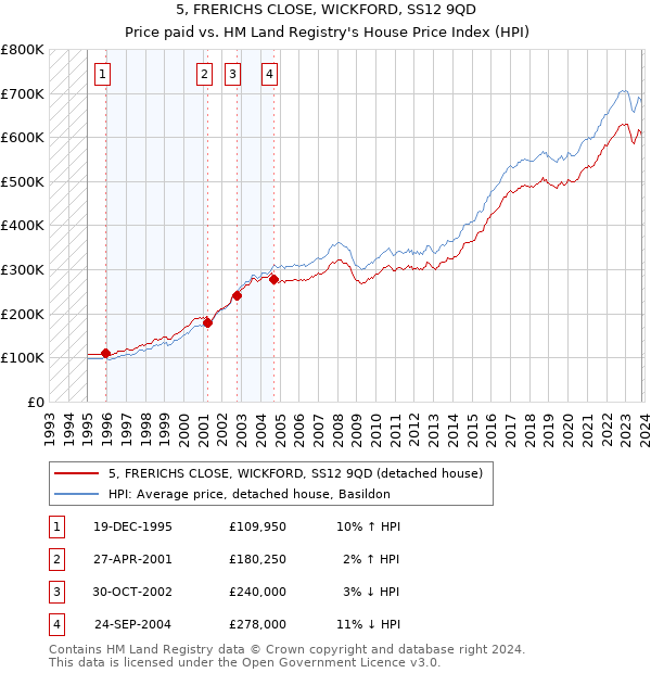 5, FRERICHS CLOSE, WICKFORD, SS12 9QD: Price paid vs HM Land Registry's House Price Index
