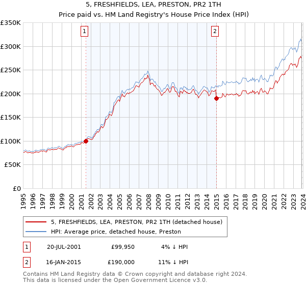 5, FRESHFIELDS, LEA, PRESTON, PR2 1TH: Price paid vs HM Land Registry's House Price Index