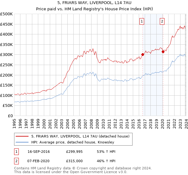 5, FRIARS WAY, LIVERPOOL, L14 7AU: Price paid vs HM Land Registry's House Price Index