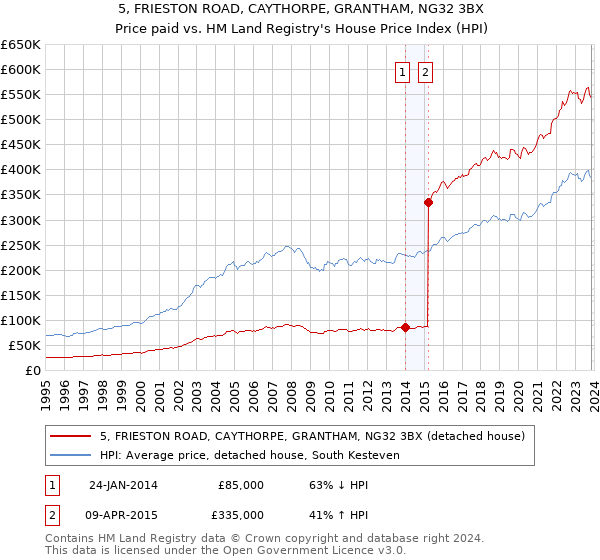 5, FRIESTON ROAD, CAYTHORPE, GRANTHAM, NG32 3BX: Price paid vs HM Land Registry's House Price Index