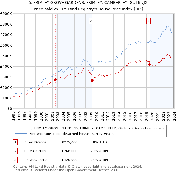 5, FRIMLEY GROVE GARDENS, FRIMLEY, CAMBERLEY, GU16 7JX: Price paid vs HM Land Registry's House Price Index