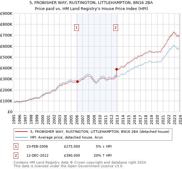 5, FROBISHER WAY, RUSTINGTON, LITTLEHAMPTON, BN16 2BA: Price paid vs HM Land Registry's House Price Index
