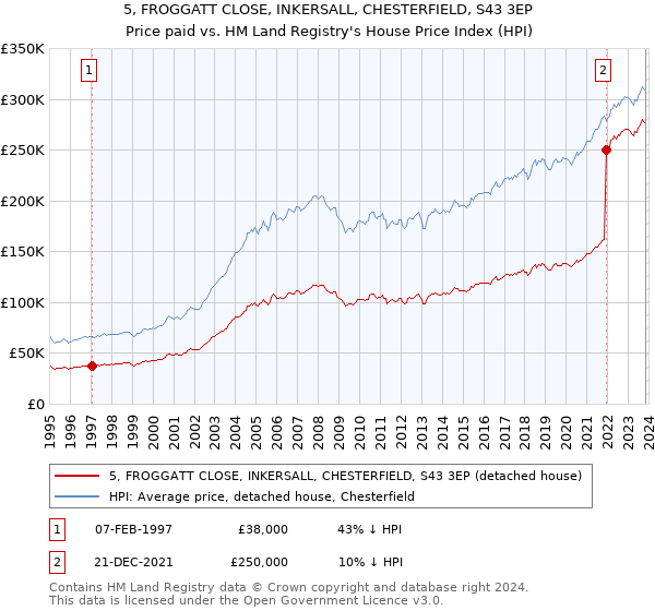 5, FROGGATT CLOSE, INKERSALL, CHESTERFIELD, S43 3EP: Price paid vs HM Land Registry's House Price Index