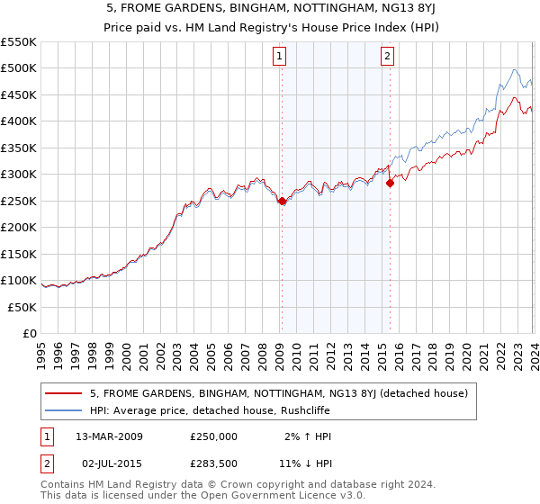5, FROME GARDENS, BINGHAM, NOTTINGHAM, NG13 8YJ: Price paid vs HM Land Registry's House Price Index