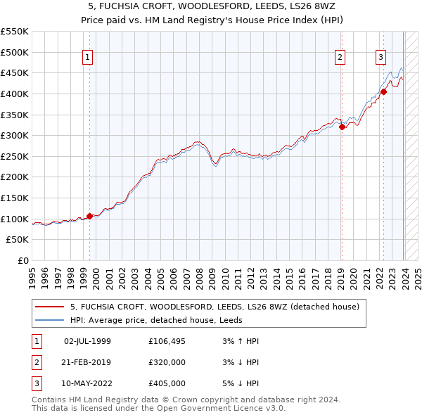 5, FUCHSIA CROFT, WOODLESFORD, LEEDS, LS26 8WZ: Price paid vs HM Land Registry's House Price Index