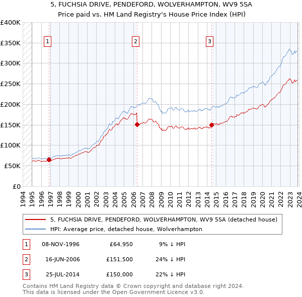 5, FUCHSIA DRIVE, PENDEFORD, WOLVERHAMPTON, WV9 5SA: Price paid vs HM Land Registry's House Price Index
