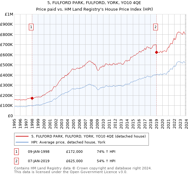 5, FULFORD PARK, FULFORD, YORK, YO10 4QE: Price paid vs HM Land Registry's House Price Index