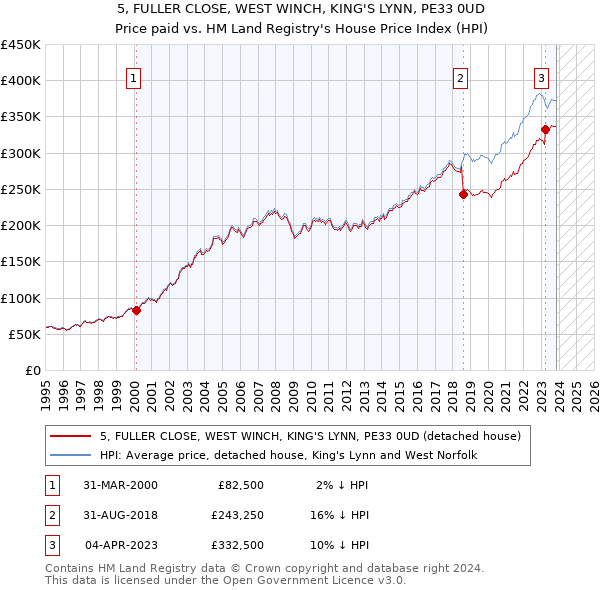 5, FULLER CLOSE, WEST WINCH, KING'S LYNN, PE33 0UD: Price paid vs HM Land Registry's House Price Index